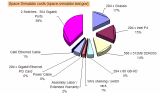 Cluster costs pie